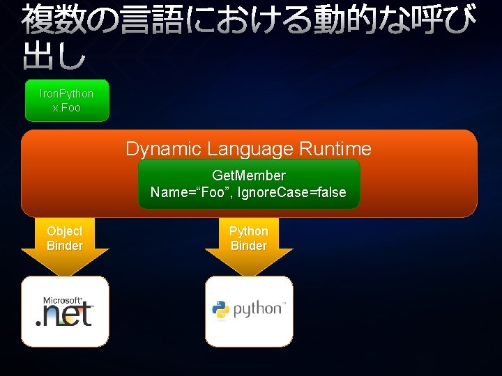 複数の言語における動的な呼び 出し Iron. Python x. Foo Dynamic Language Runtime Get. Member Name=“Foo”, Ignore. Case=false