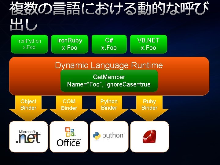 複数の言語における動的な呼び 出し Iron. Python x. Foo Iron. Ruby x. Foo C# x. Foo VB.