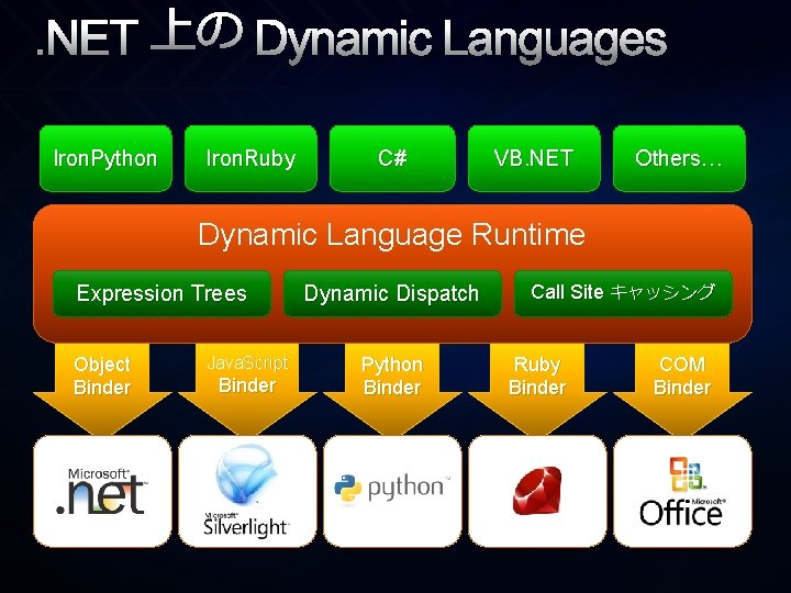 . NET 上の Dynamic Languages Iron. Python Iron. Ruby C# VB. NET Others… Dynamic