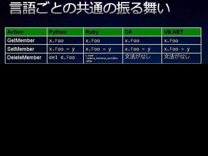 言語ごとの共通の振る舞い Action Python Ruby C# VB. NET Get. Member x. Foo Set. Member x.