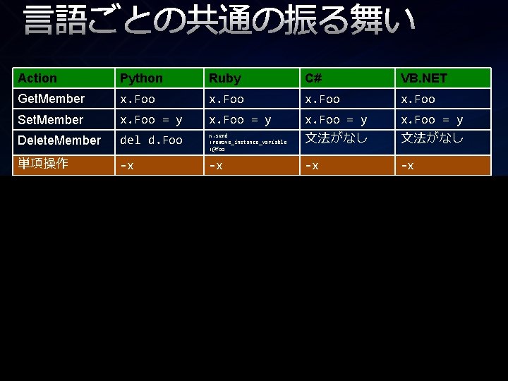 言語ごとの共通の振る舞い Action Python Ruby C# VB. NET Get. Member x. Foo Set. Member x.