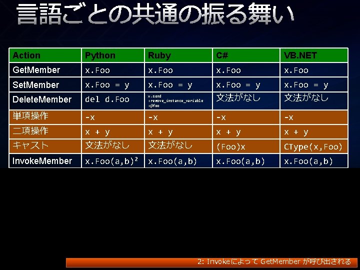 言語ごとの共通の振る舞い Action Python Ruby C# VB. NET Get. Member x. Foo Set. Member x.