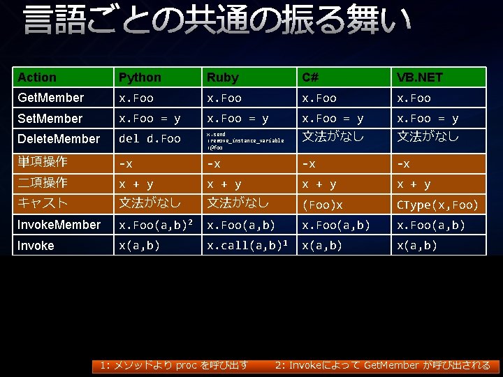言語ごとの共通の振る舞い Action Python Ruby C# VB. NET Get. Member x. Foo Set. Member x.