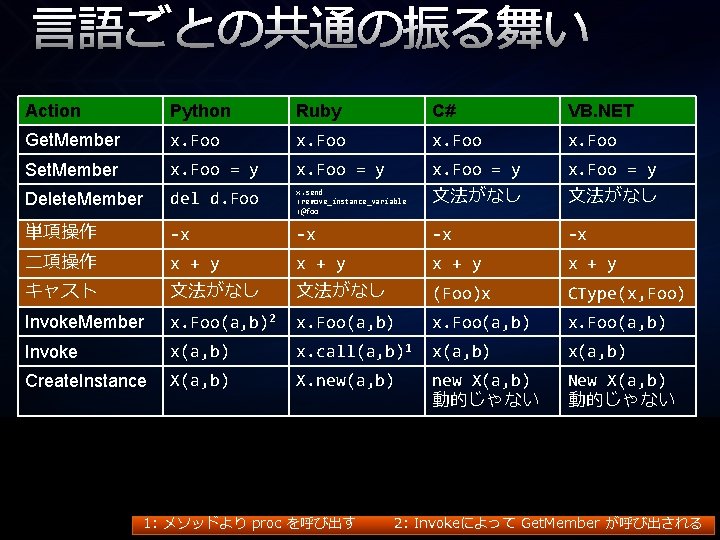 言語ごとの共通の振る舞い Action Python Ruby C# VB. NET Get. Member x. Foo Set. Member x.