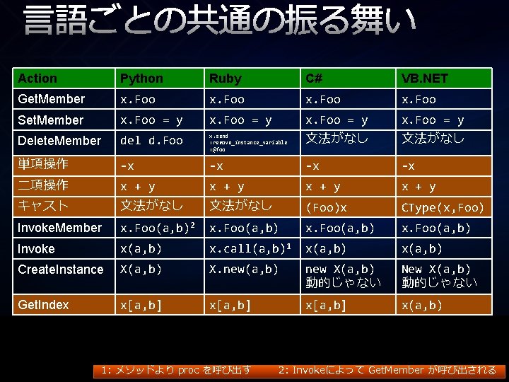 言語ごとの共通の振る舞い Action Python Ruby C# VB. NET Get. Member x. Foo Set. Member x.