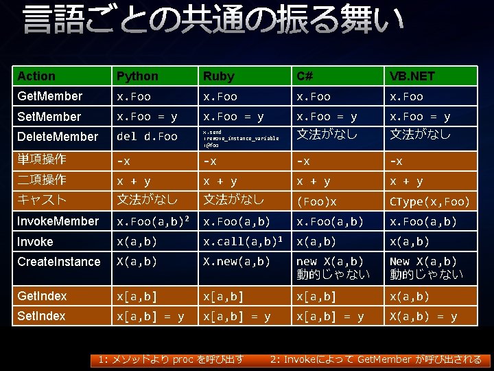 言語ごとの共通の振る舞い Action Python Ruby C# VB. NET Get. Member x. Foo Set. Member x.