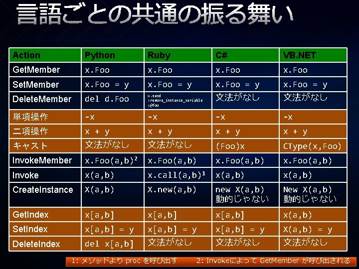 言語ごとの共通の振る舞い Action Python Ruby C# VB. NET Get. Member x. Foo Set. Member x.