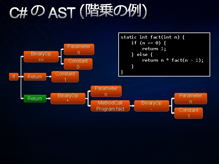 C# の AST (階乗の例) Binary. Op == If Return static int fact(int n) {