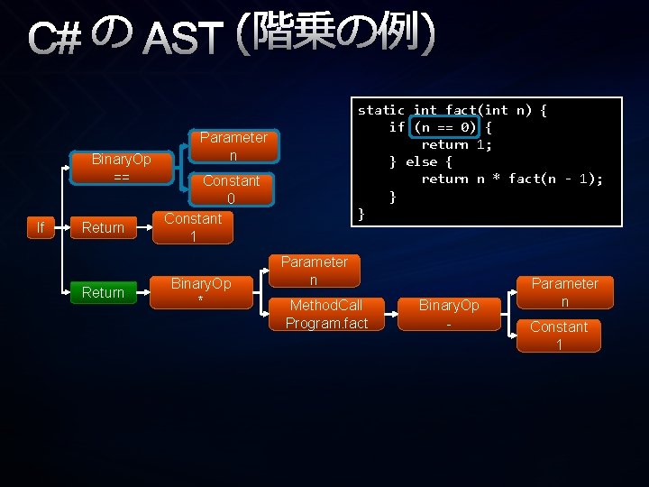 C# の AST (階乗の例) Binary. Op == If Return static int fact(int n) {