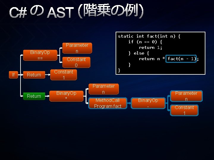 C# の AST (階乗の例) Binary. Op == If Return static int fact(int n) {