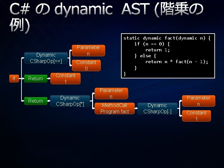 C# の dynamic AST (階乗の 例) Dynamic CSharp. Op[==] If Return static dynamic fact(dynamic