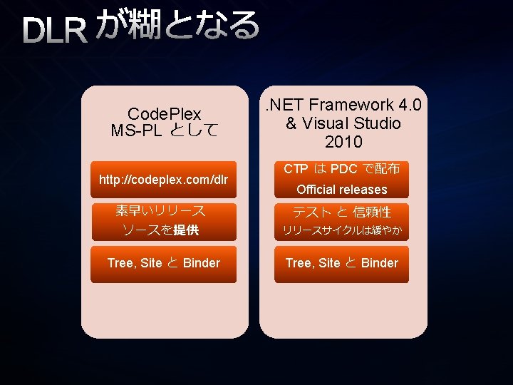 DLR が糊となる Code. Plex MS-PL として http: //codeplex. com/dlr 素早いリリース ソースを提供 Tree, Site と