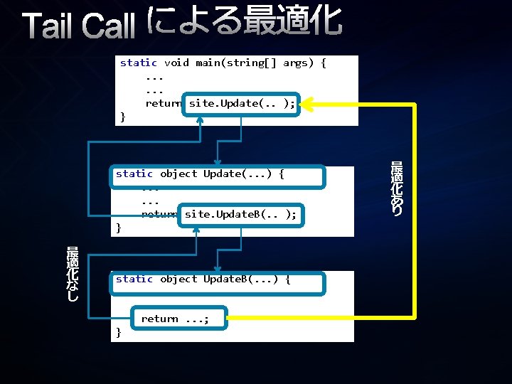 Tail Call による最適化 static void main(string[] args) {. . . return site. Update(. .