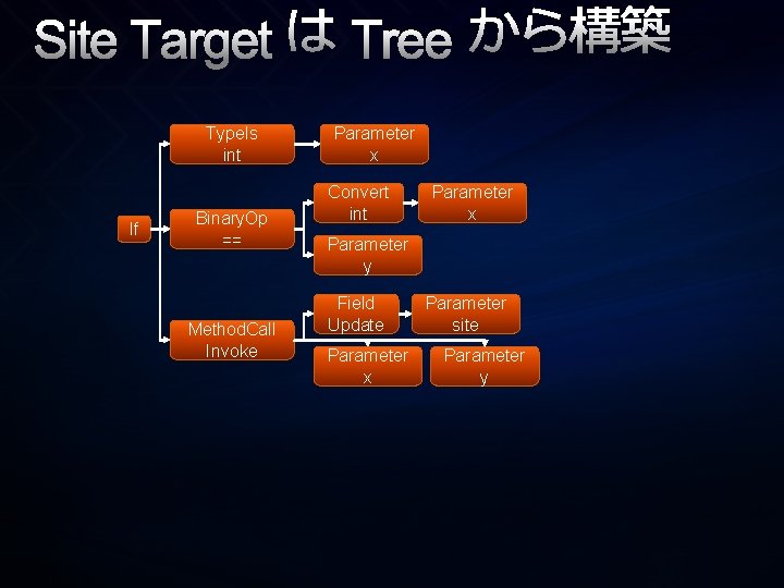 Site Target は Tree から構築 Type. Is int If Binary. Op == Method. Call