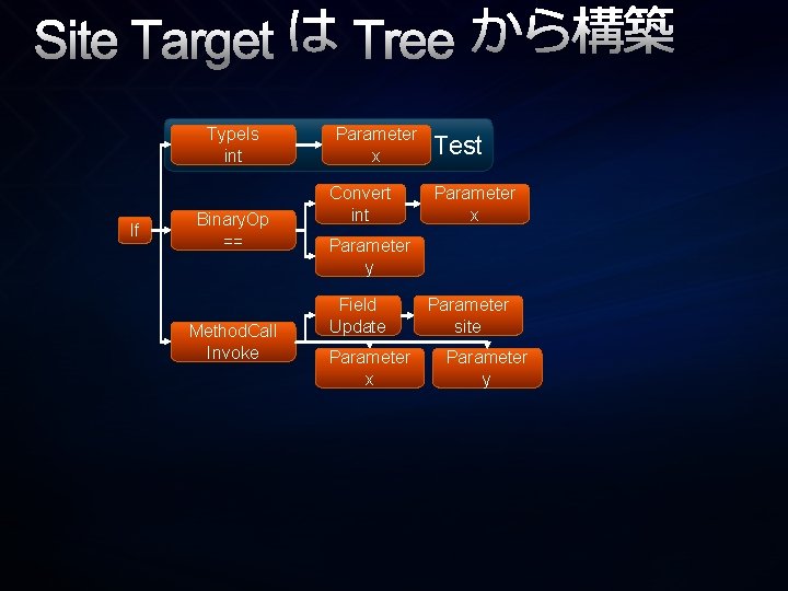 Site Target は Tree から構築 Type. Is int If Binary. Op == Method. Call