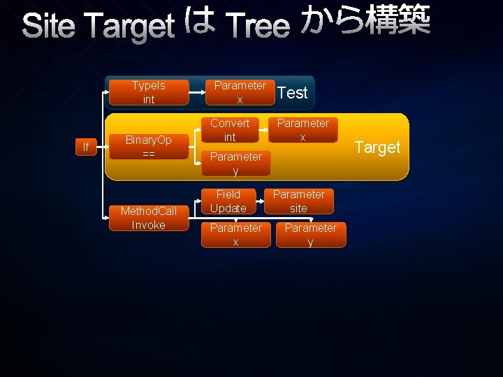 Site Target は Tree から構築 Type. Is int If Binary. Op == Method. Call