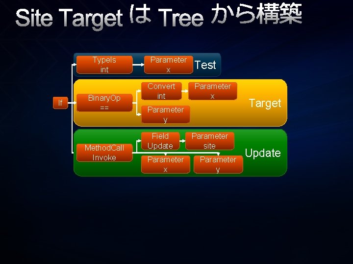 Site Target は Tree から構築 Type. Is int If Binary. Op == Method. Call