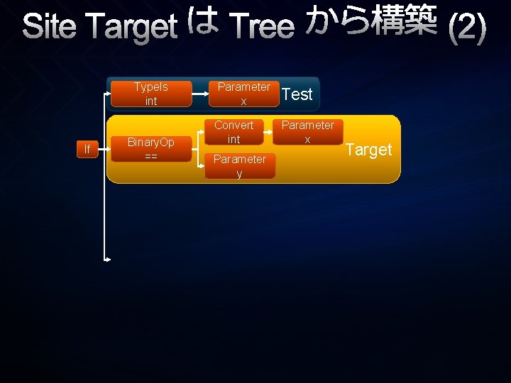 Site Target は Tree から構築 (2) Type. Is int If Binary. Op == Parameter