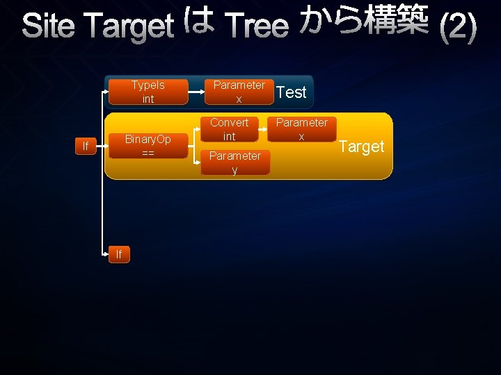Site Target は Tree から構築 (2) Type. Is int Binary. Op == If If