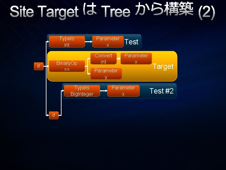Site Target は Tree から構築 (2) Type. Is int Binary. Op == If Type.