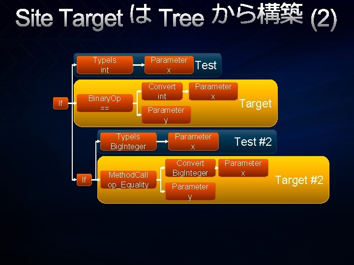 Site Target は Tree から構築 (2) Type. Is int Binary. Op == If Parameter