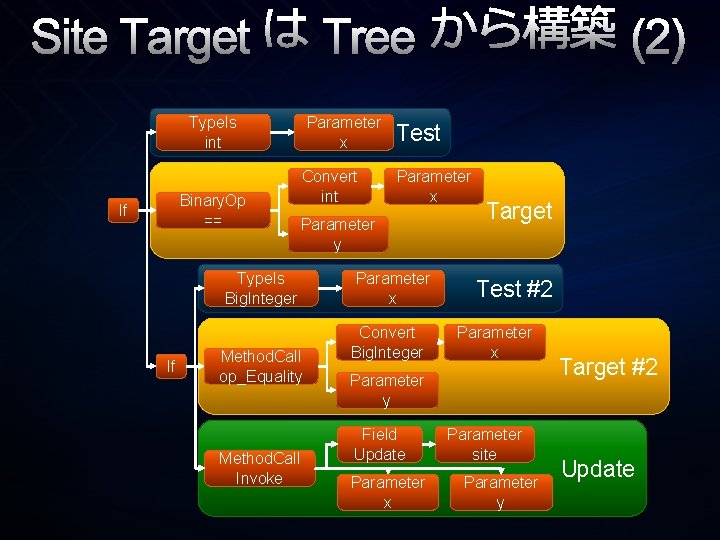 Site Target は Tree から構築 (2) Type. Is int Binary. Op == If Parameter