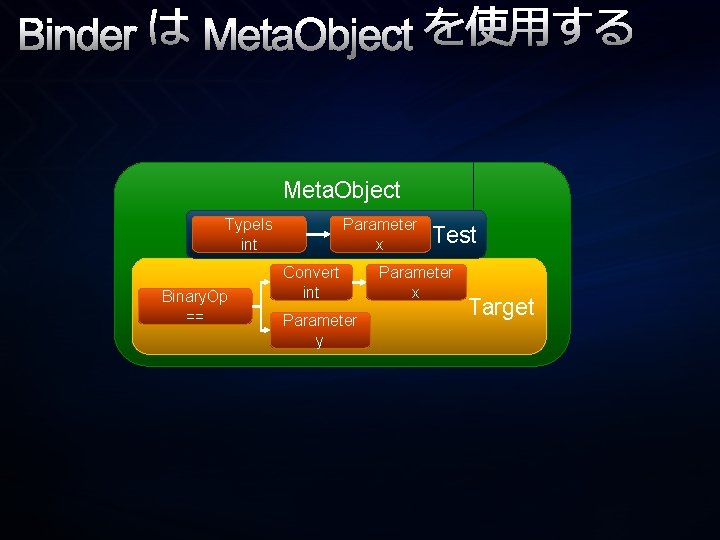 Binder は Meta. Object を使用する Meta. Object Type. Is int Binary. Op == Parameter