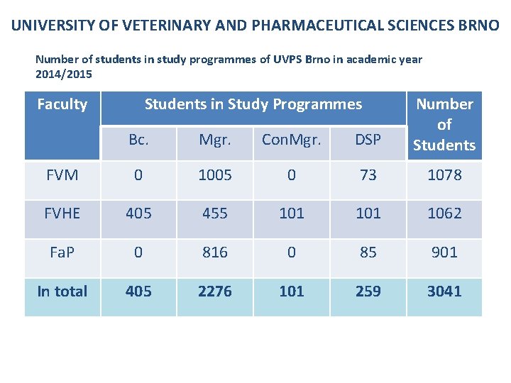 UNIVERSITY OF VETERINARY AND PHARMACEUTICAL SCIENCES BRNO Number of students in study programmes of
