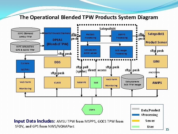 The Operational Blended TPW Products System Diagram Satepsdist 4 ESPC Diamond AMSU TPW ESPC