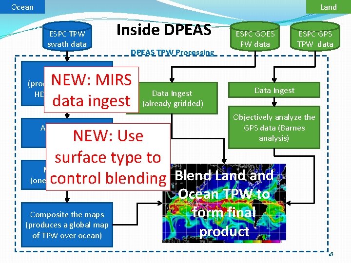 Ocean Land ESPC TPW swath data Data Ingest (produces augmented HDFEOS data files) Inside Ocean Land ESPC TPW swath data Data Ingest (produces augmented HDFEOS data files) Inside