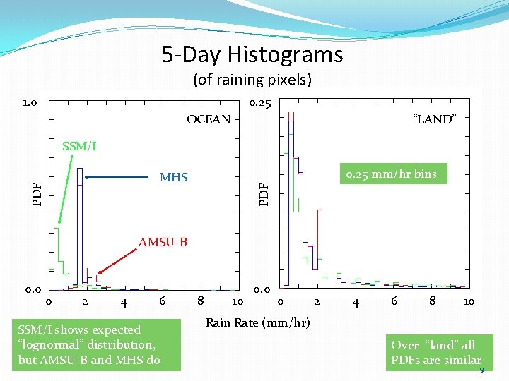 5 -Day Histograms (of raining pixels) 1. 0 0. 25 OCEAN “LAND” SSM/I 0. 5 -Day Histograms (of raining pixels) 1. 0 0. 25 OCEAN “LAND” SSM/I 0.