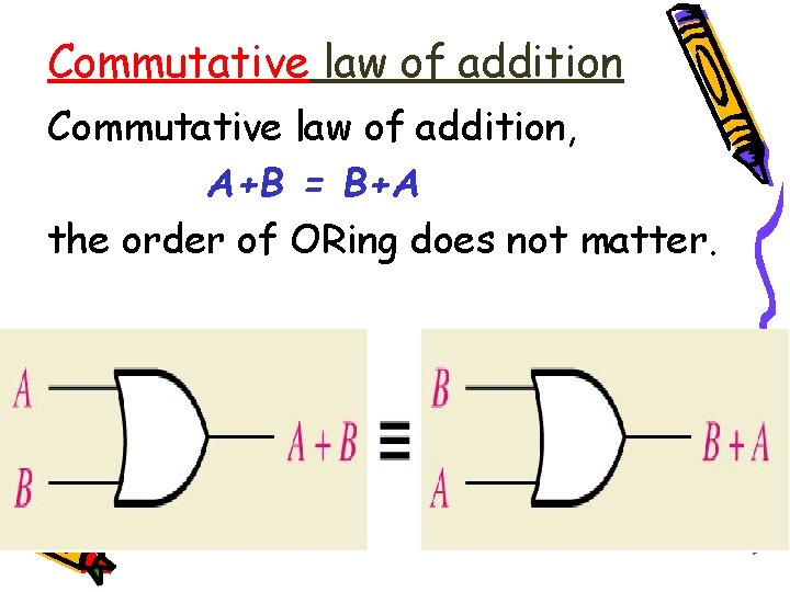 Commutative law of addition, A+B = B+A the order of ORing does not matter.