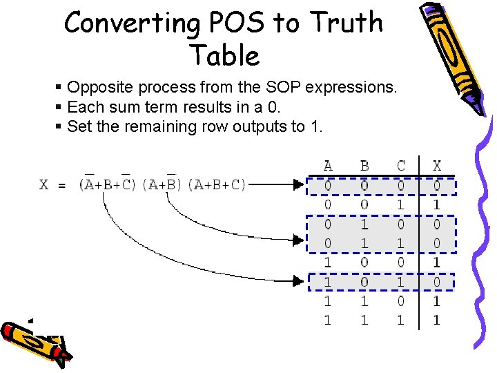 Converting POS to Truth Table § Opposite process from the SOP expressions. § Each