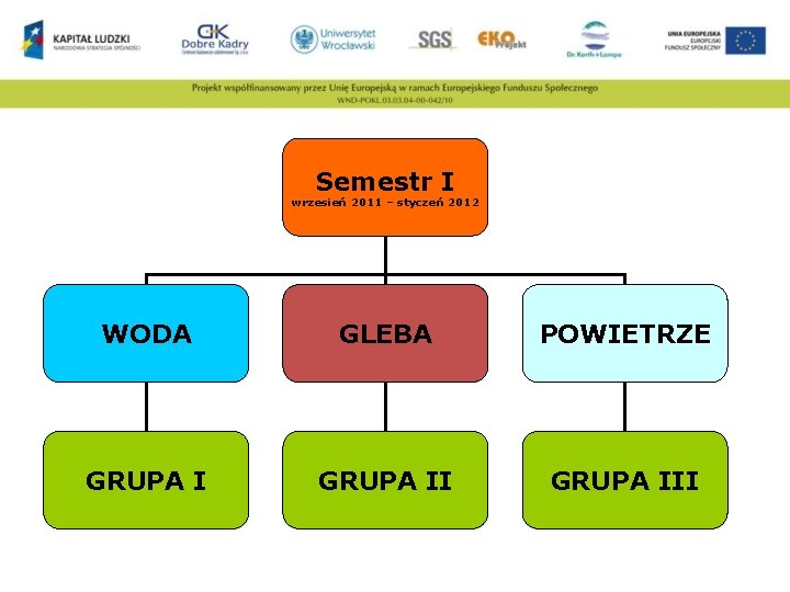 Semestr I wrzesień 2011 – styczeń 2012 WODA GLEBA POWIETRZE GRUPA III 