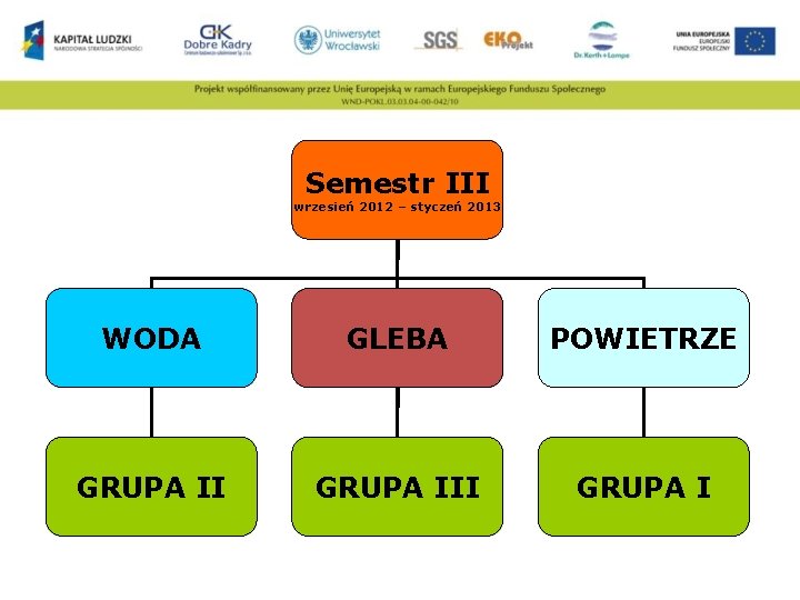 Semestr III wrzesień 2012 – styczeń 2013 WODA GLEBA POWIETRZE GRUPA III GRUPA I