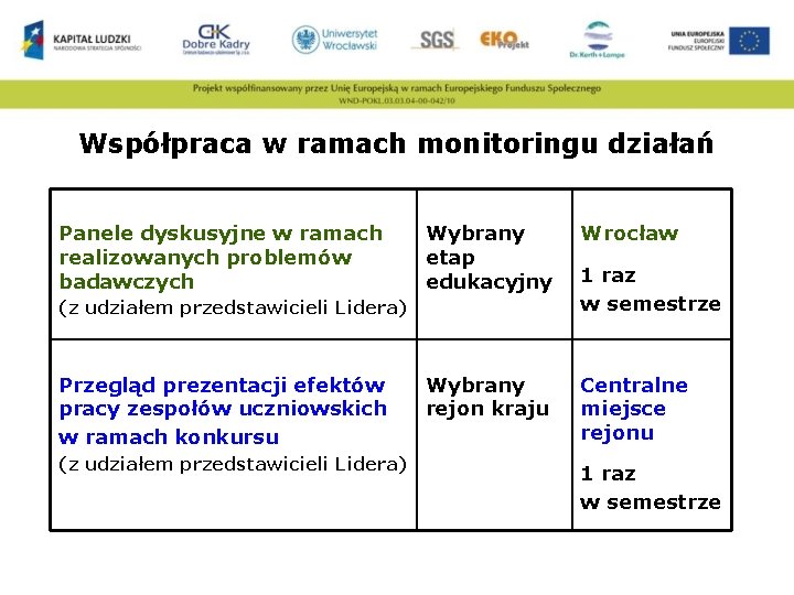 Współpraca w ramach monitoringu działań Panele dyskusyjne w ramach realizowanych problemów badawczych Wybrany etap