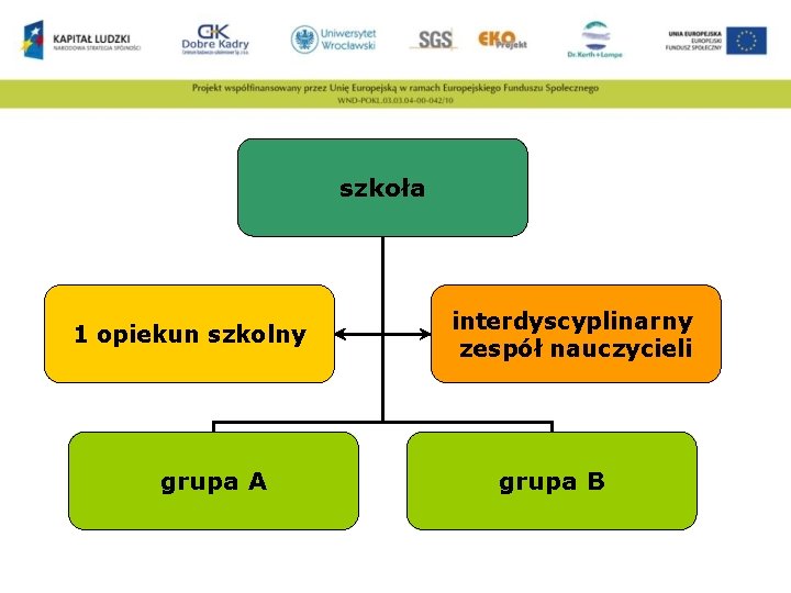 szkoła 1 opiekun szkolny grupa A interdyscyplinarny zespół nauczycieli grupa B 