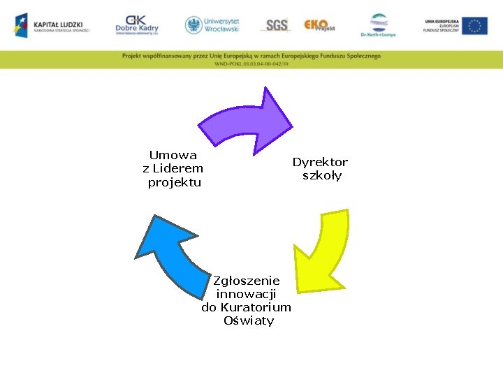 Umowa z Liderem projektu Dyrektor szkoły Zgłoszenie innowacji do Kuratorium Oświaty 