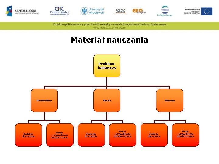 Materiał nauczania Problem badawczy Powietrze Zadania dla ucznia Treści – wypadkowa działań ucznia Woda