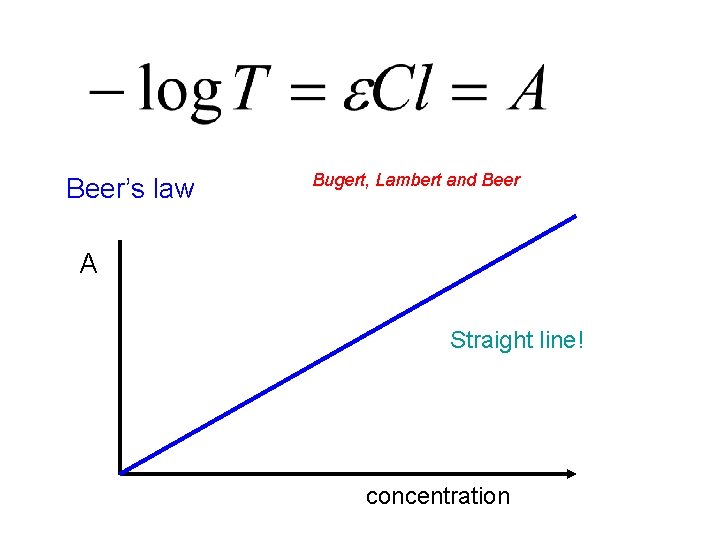 Beer’s law Bugert, Lambert and Beer A Straight line! concentration 