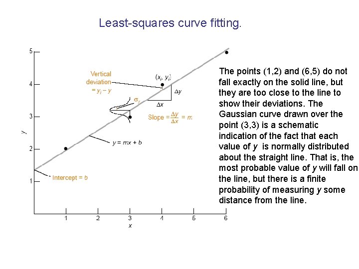 Least-squares curve fitting. The points (1, 2) and (6, 5) do not fall exactly