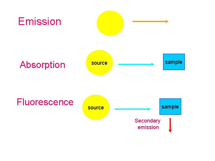 Emission Absorption Fluorescence sample source Secondary emission 