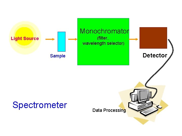 Monochromator (filter, wavelength selector) Light Source Detector Sample Spectrometer Data Processing 