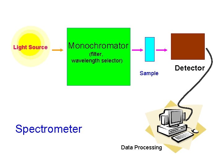 Light Source Monochromator (filter, wavelength selector) Sample Spectrometer Data Processing Detector 