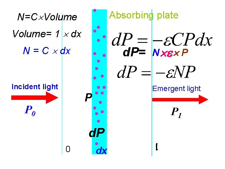 Absorbing plate N=C Volume= 1 dx N = C dx d. P= Incident light