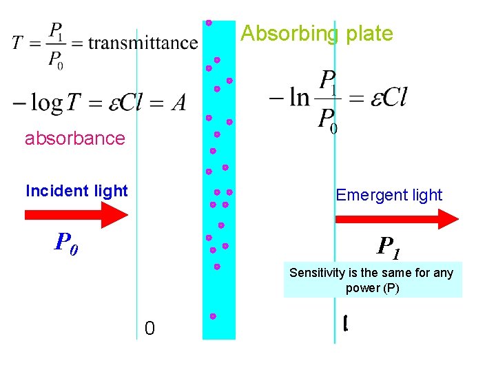 Absorbing plate absorbance Incident light Emergent light P 0 P 1 Sensitivity is the