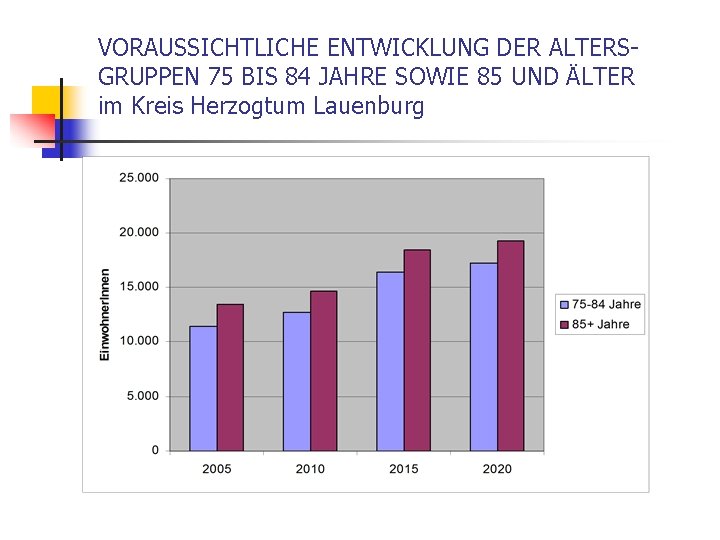 VORAUSSICHTLICHE ENTWICKLUNG DER ALTERSGRUPPEN 75 BIS 84 JAHRE SOWIE 85 UND ÄLTER im Kreis