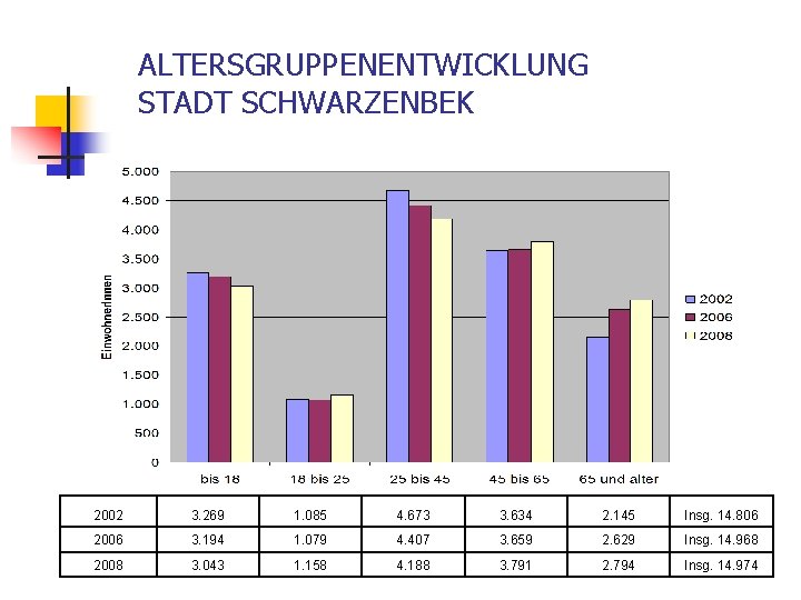 ALTERSGRUPPENENTWICKLUNG STADT SCHWARZENBEK 2002 3. 269 1. 085 4. 673 3. 634 2. 145