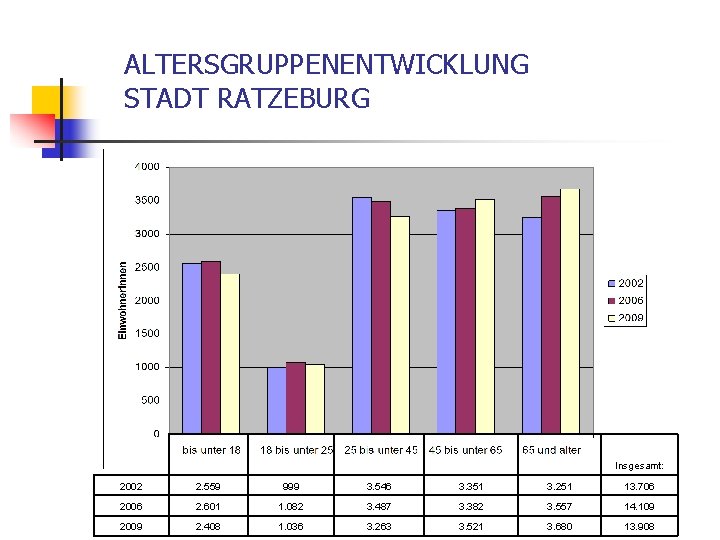 ALTERSGRUPPENENTWICKLUNG STADT RATZEBURG Insgesamt: 2002 2. 559 999 3. 546 3. 351 3. 251