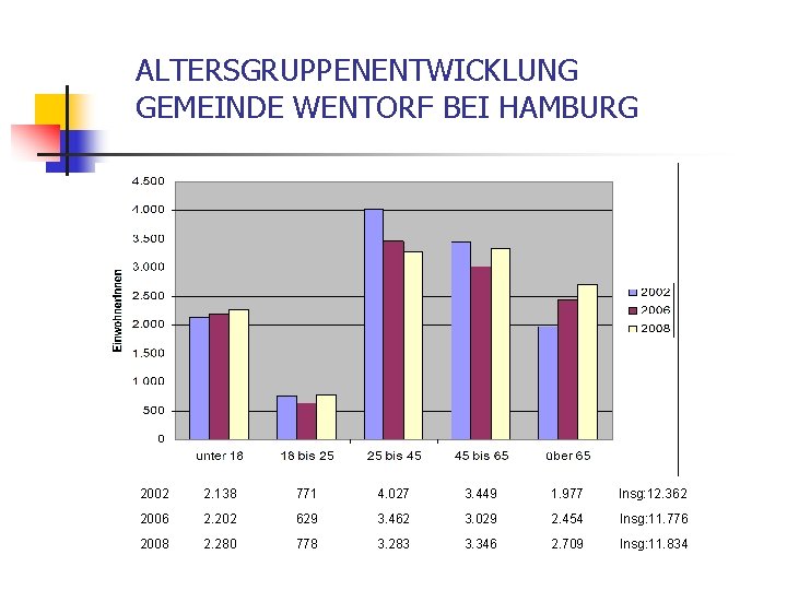 ALTERSGRUPPENENTWICKLUNG GEMEINDE WENTORF BEI HAMBURG 2002 2. 138 771 4. 027 3. 449 1.